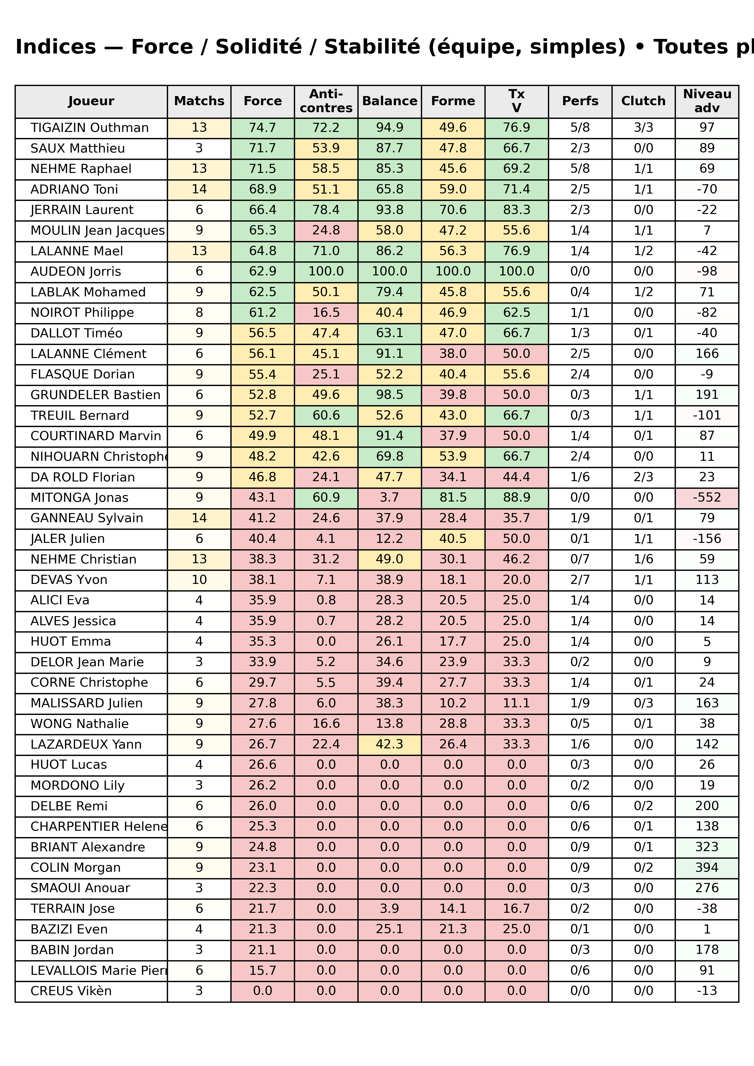 Toutes phases  bloc 12 indices force progres segment 3